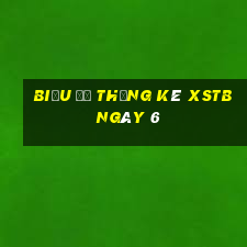 Biểu đồ thống kê XSTB ngày 6