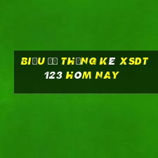 Biểu đồ thống kê XSDT123 hôm nay