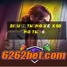 Biểu đồ thống kê XSDNO Thứ 6